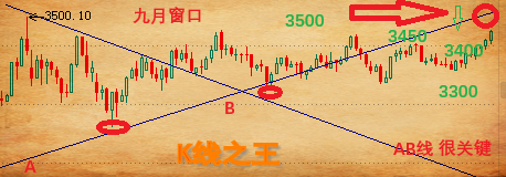 K线之王：金九产针线，先小买后大卖（9月）