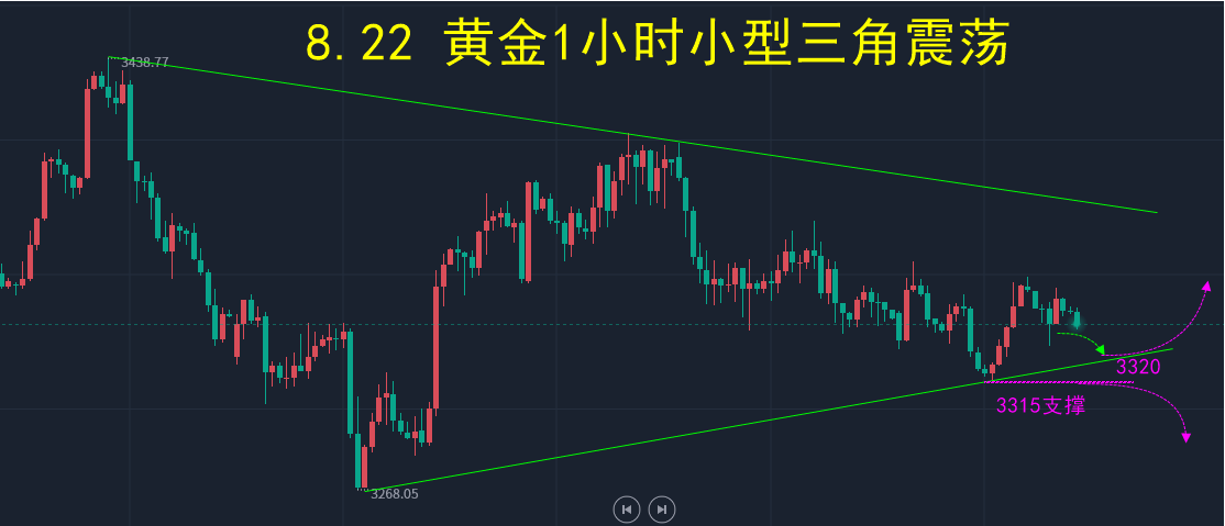 汇海点市（8.22）—黄金日内先跌回落；震荡难改需等趋势！