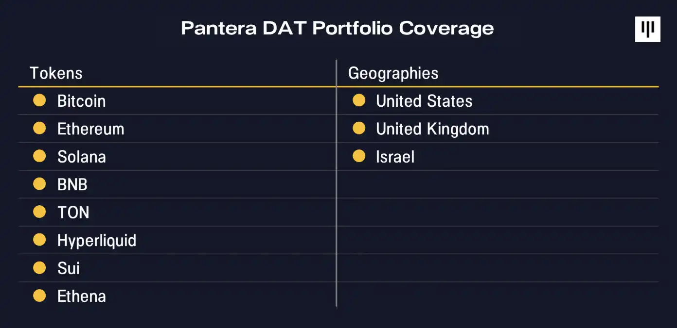 Pantera：狂扫100万枚ETH后，该如何对BitMine估值？