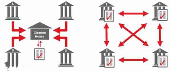 区块链结算方法是什么？区块链结算方法详细介绍