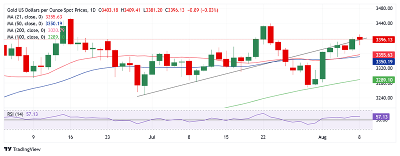 金价亚盘“巨震”近30美元！FXStreet高级分析师最新黄金技术分析