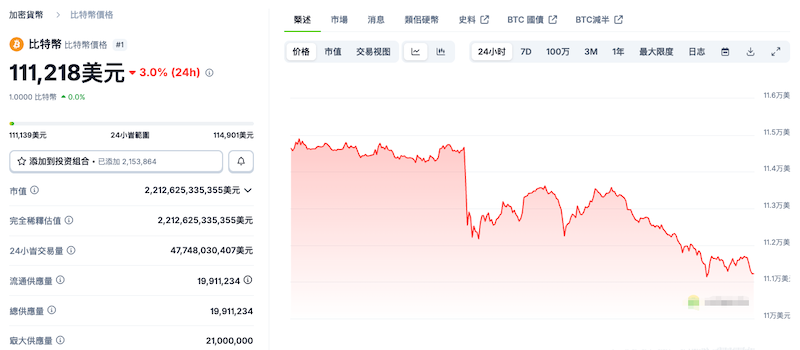 比特币巨鲸抛售 2.4 万 BTC，引发 4000 美元闪电崩盘