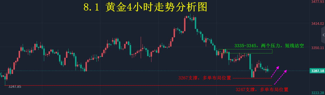 汇海点市（8.1）—非农数据洗盘定位！二次承压下行风险加大！