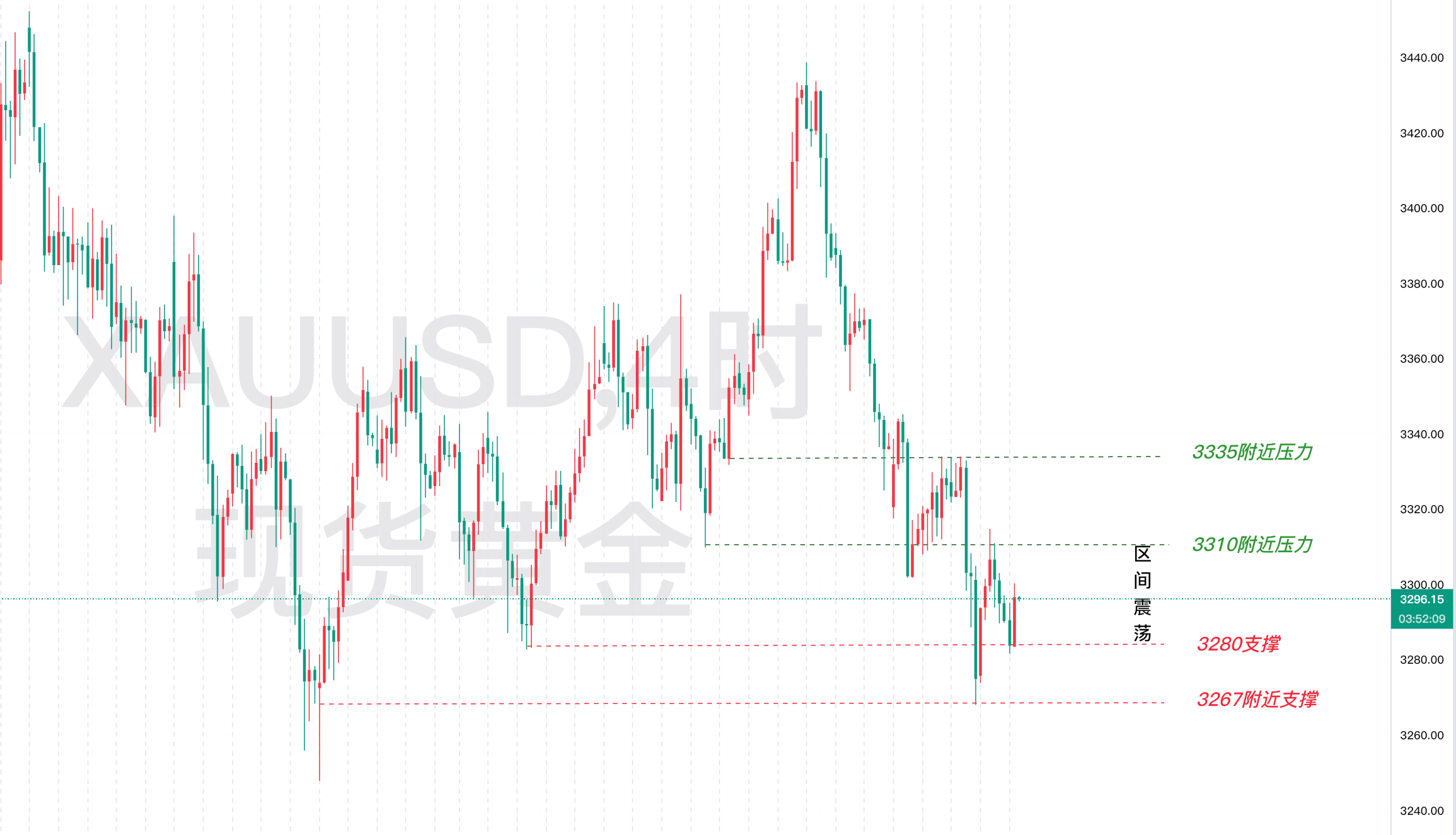 8.1—秋末悔城：黄金止跌冲高回落！震荡回升再走日图区间！