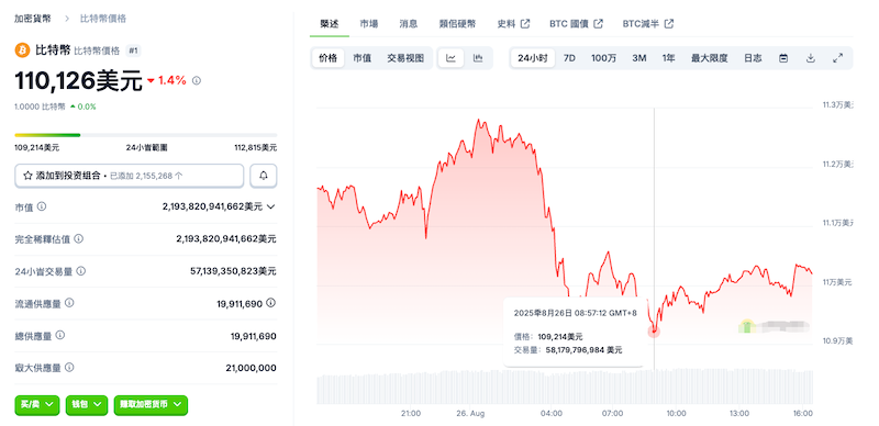 比特币跌破11万美元，导致约7亿美元的强制平仓事件