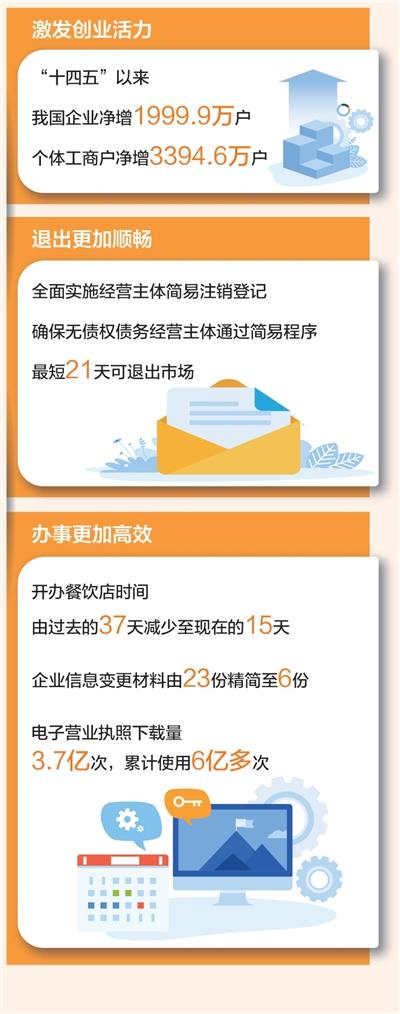 我国超大规模市场持续扩容提质 努力营造更有活力、更加公平的市场环境