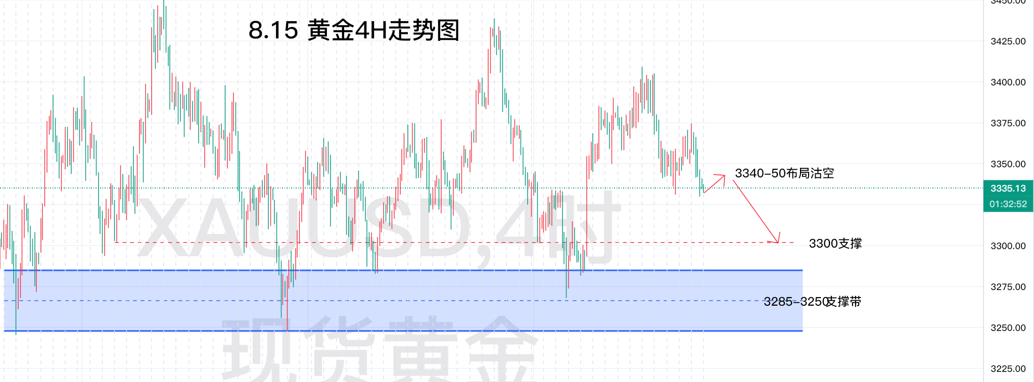 8.19—秋末悔城：黄金震荡向下不改！区间中高抛博弈下行！