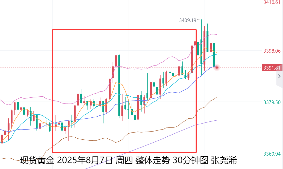 张尧浠：关税降息短暂双利好、金价回撤支持仍可多　　