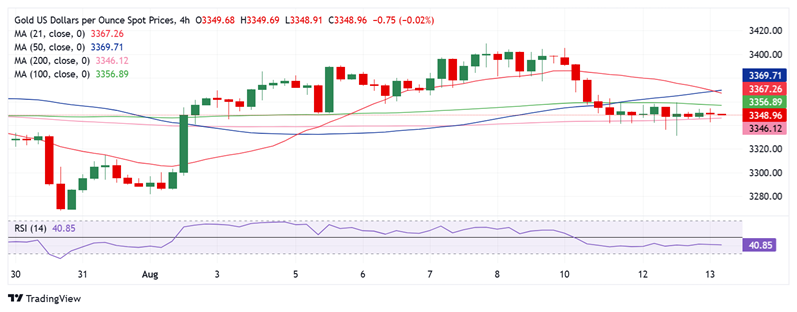 黄金技术面现重大看空信号！FXStreet高级分析师：跌破该位恐引发金价大跌