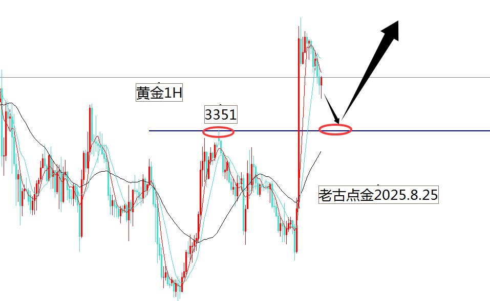 老古点金：黄金依托3351干多吧！原油看跌