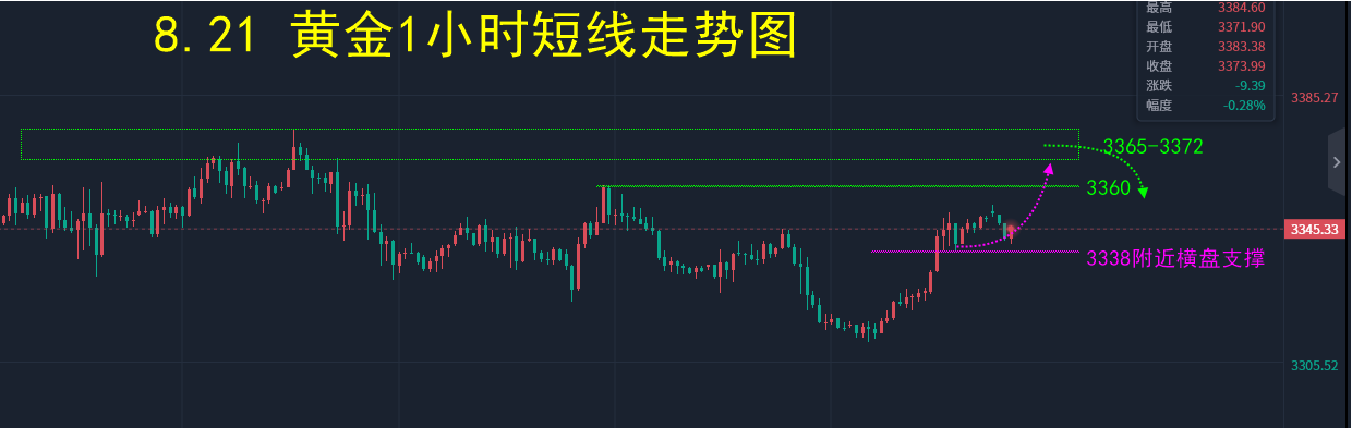 汇海点市（8.21）—黄金震荡回升，不规则震荡难以下咽！