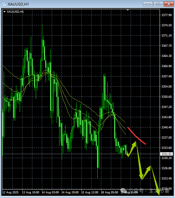 主次节奏：8.19一句话看懂黄金Gold