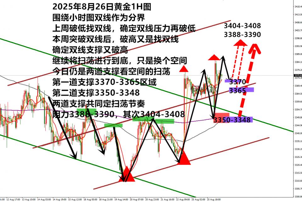 何小冰：金价早盘急涨后，3370和3355定上涨节奏