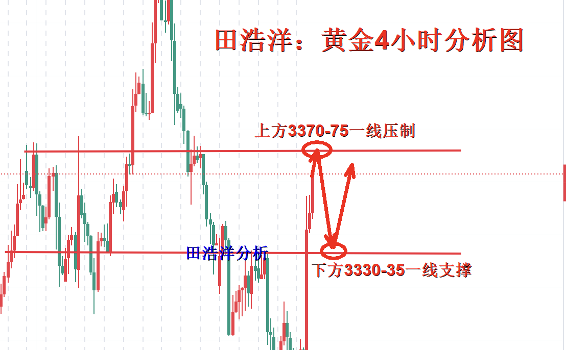 田浩洋：8.2黄金下周行情操作策略及思路分析
