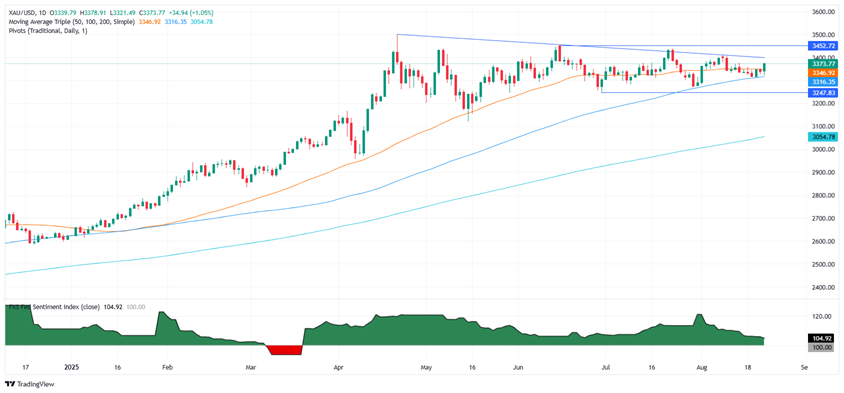 鲍威尔引发黄金大涨后，接下来如何走？FXStreet分析师金价技术分析