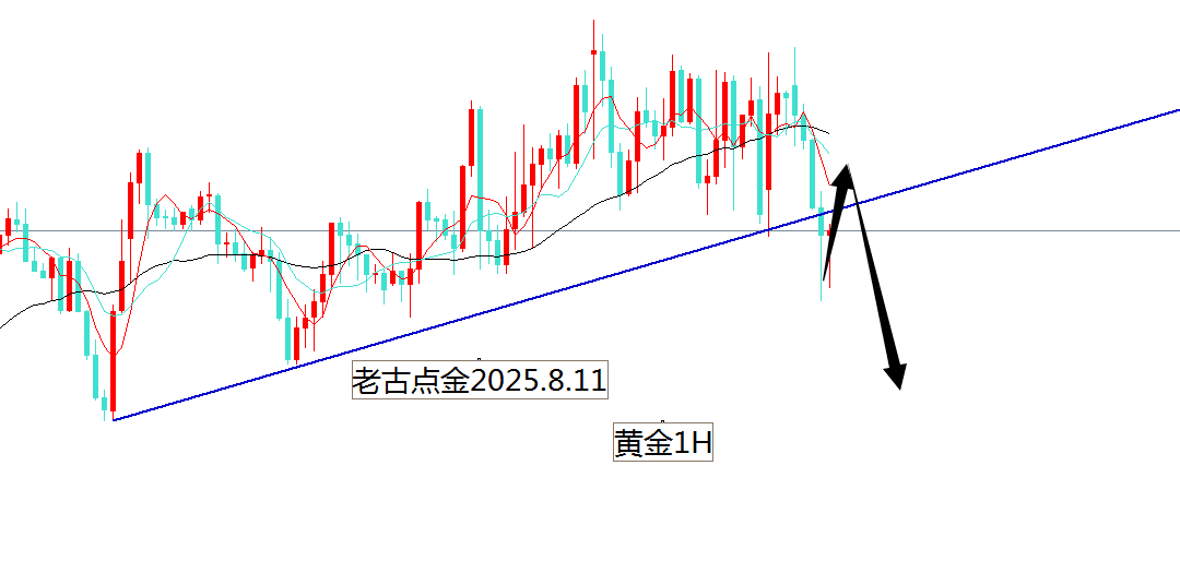 老古点金：黄金依托3385空一下！原油看跌