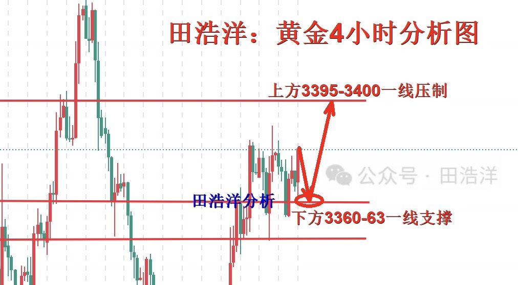 田浩洋：8.7黄金晚间操作策略，回踩做多依旧大势所趋