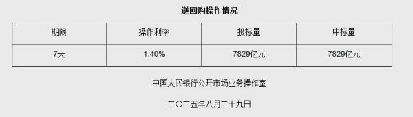 8月29日央行开展7829亿元7天期逆回购操作