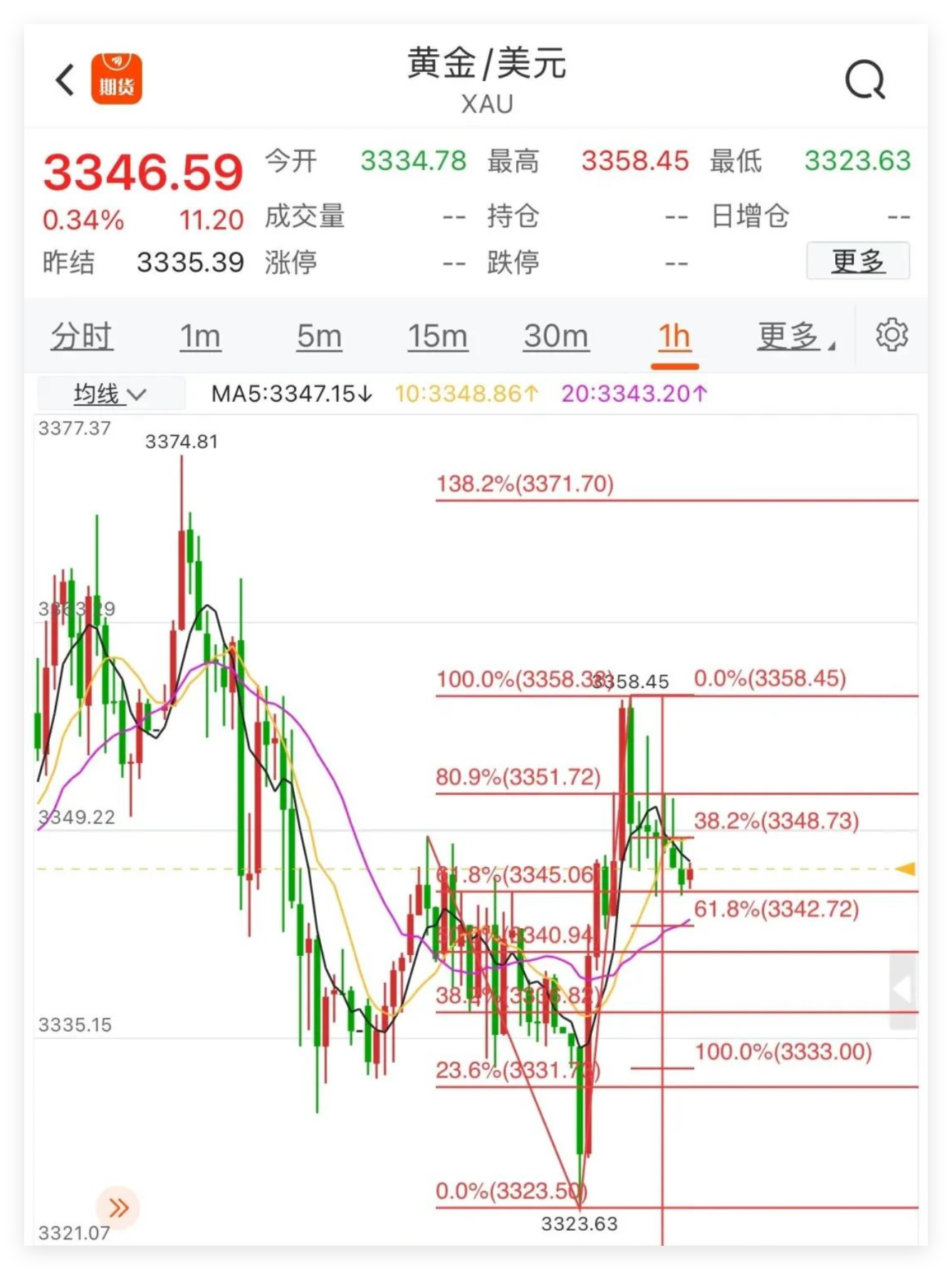 黄金，止跌明显，晚上低多为主！