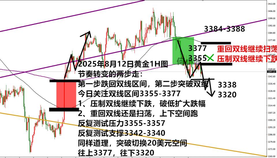 何小冰：金价大跌过后，3357-3340谁先低头很重要