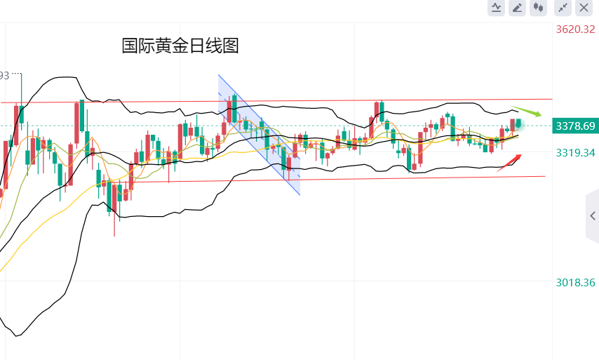 黄力晨：黄金冲高遇阻调整 降息预期仍支撑金价