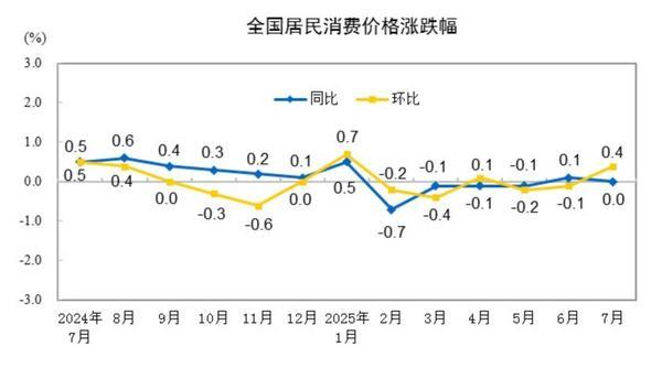 扩内需政策效应持续显现，7月核心CPI同比涨幅回升至0.8%