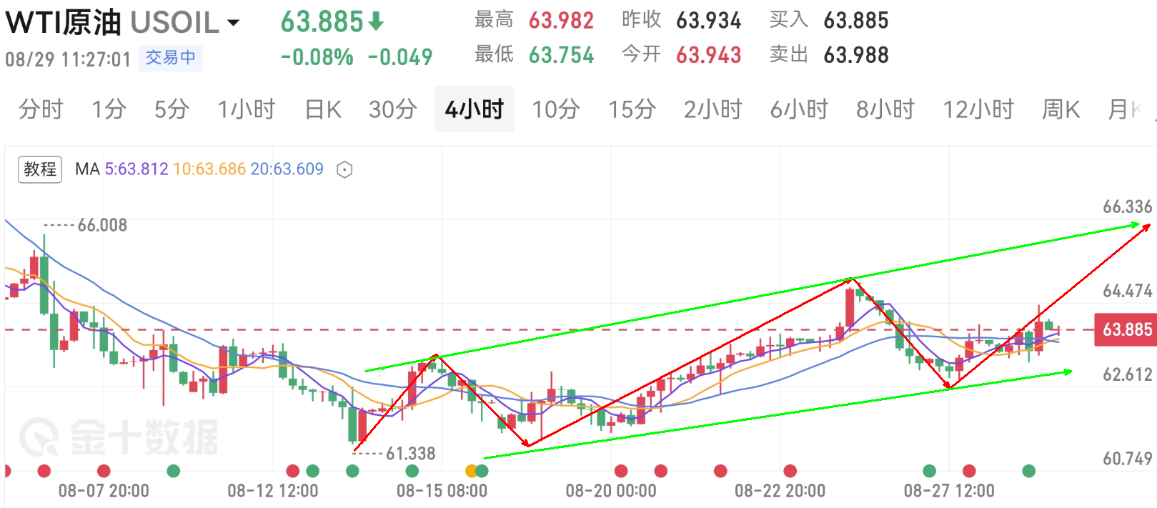 头狼：WTI原油63.8现价多