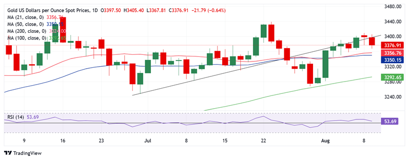 黄金遭强劲抛售！金价亚盘大跌逾20美元 FXStreet高级分析师金价技术前景分析