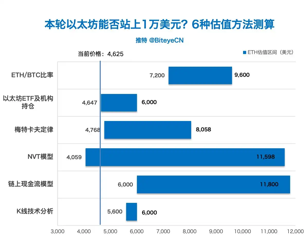 6种估值方法测算：本轮以太坊能否站上1万美元？