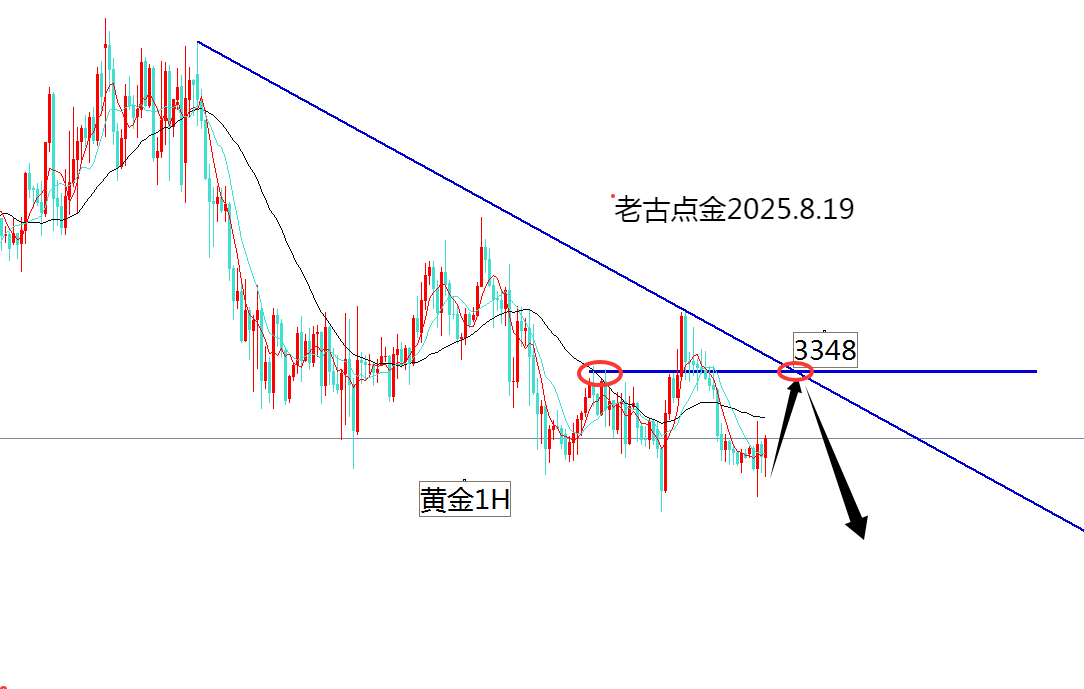 老古点金：黄金荡秋千3348干空！原油看跌
