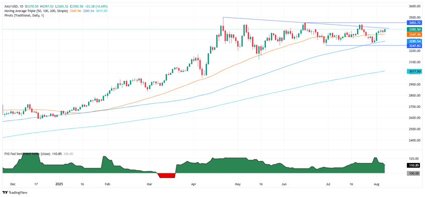 黄金突然“大变脸”！金价大涨26美元 FXStreet分析师金价最新交易分析