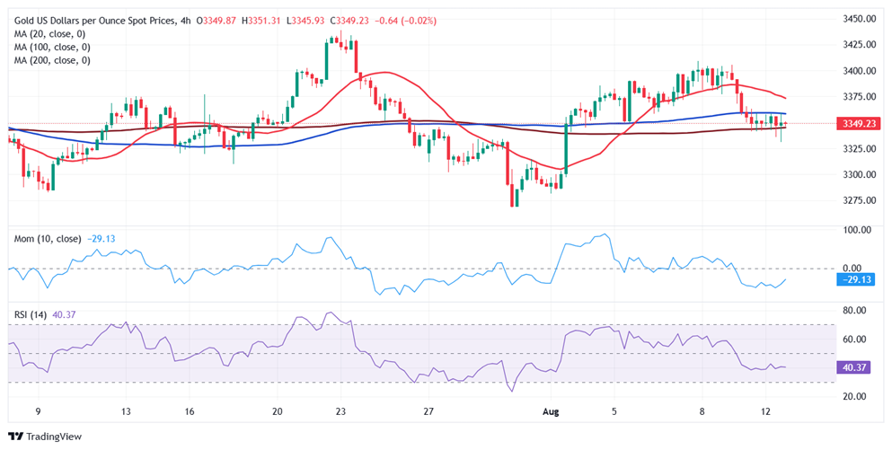 金价接下来如何走？FXStreet首席分析师黄金技术前景分析 关注重要支撑和阻力