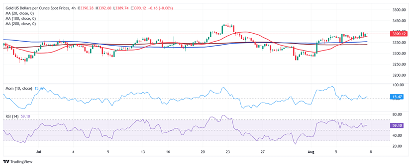 金价大涨后如何走？FXStreet首席分析师黄金技术前景分析 关注重要阻力和支撑