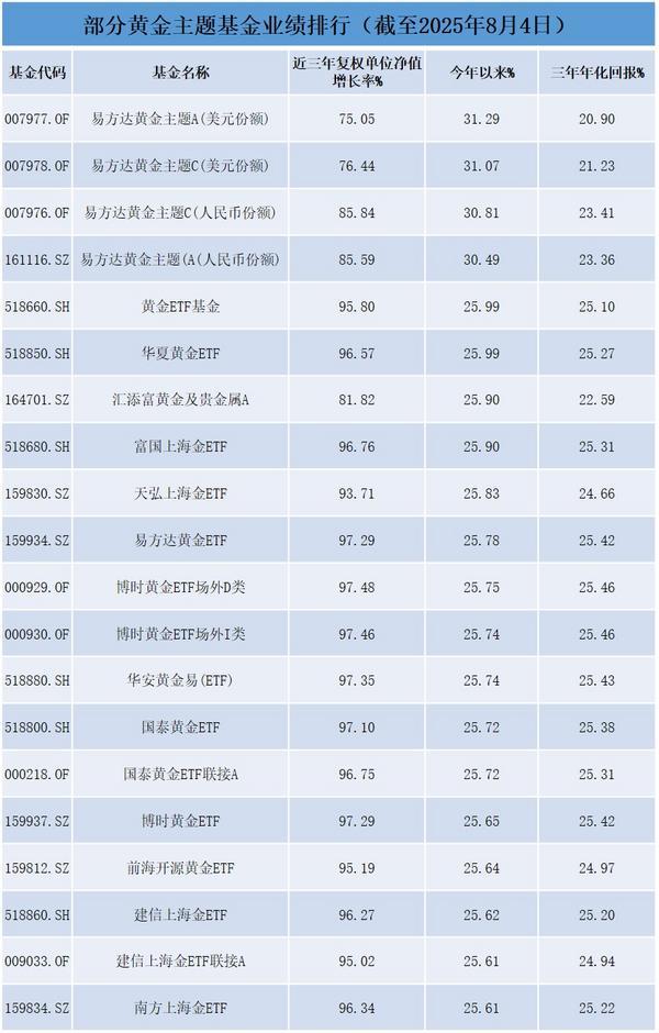 黄金王者归来？ 基金称逢调整逐步增加黄金配置比例以把握黄金投资机遇