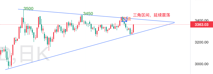 8.7美盘—秋末悔城：黄金卡点3370成功，但美盘小心下破！