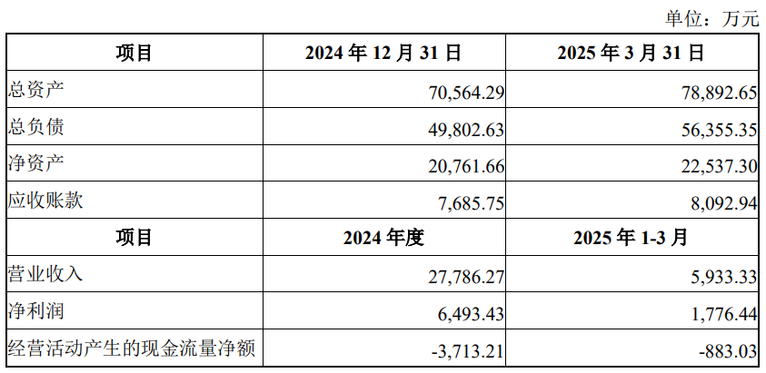 破发股绿通科技拟5.3亿超募资金收购 标的现金流连负