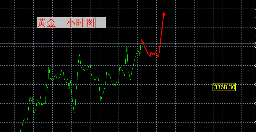 张良点金：保持向上！3365是关键防守！
