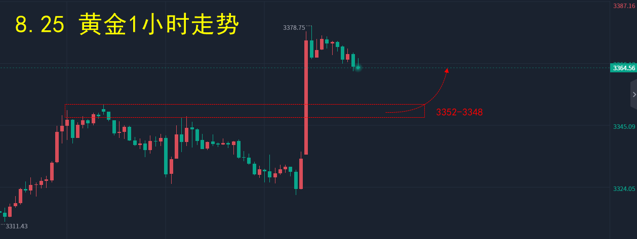 汇海点市（8.25）—黄金爆发上升走回落；修正不改日K区间！