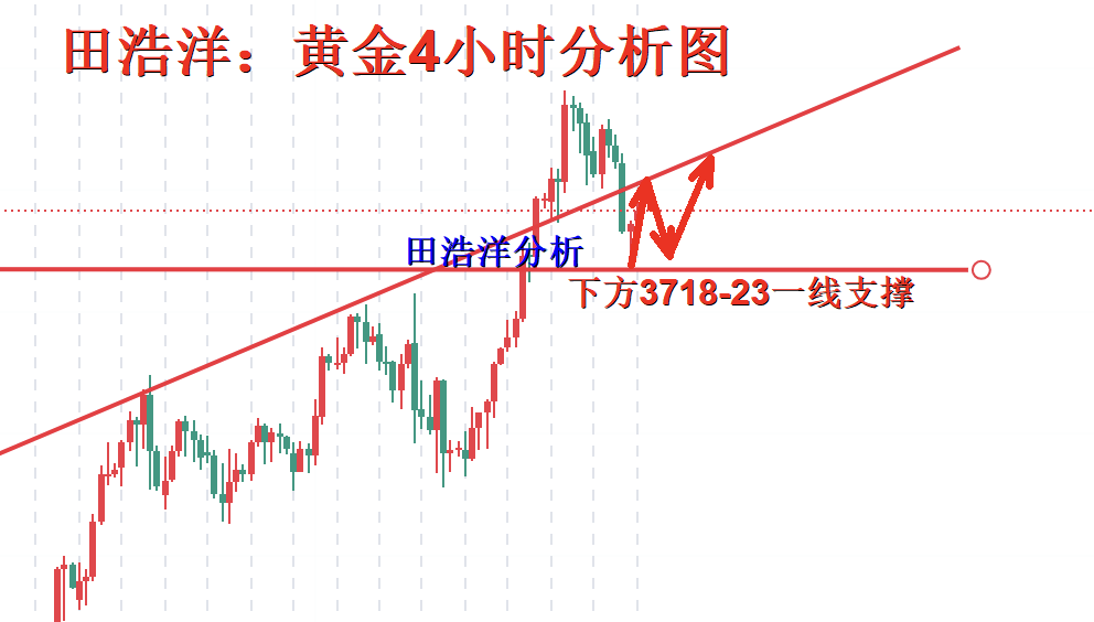 田浩洋：9.25黄金早盘操作策略，多头趋势继续不变