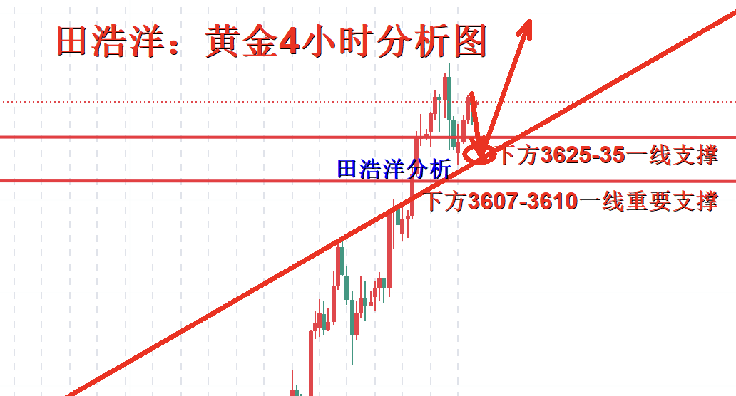 田浩洋：9.11黄金多头暂时休整，回踩做多依旧是标准