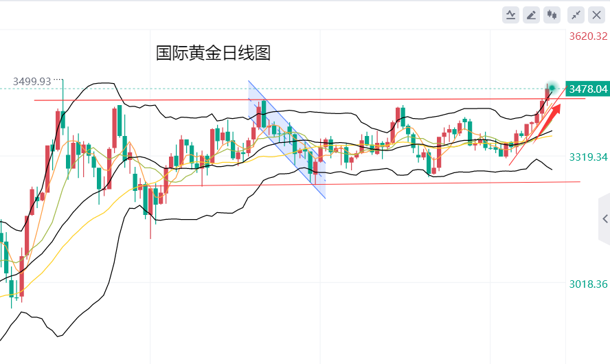 黄力晨：降息预期居高不下 黄金逼近历史高点