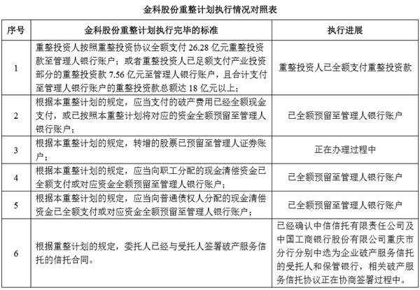 转增不除权、限售稳预期，金科重整计划执行取得重大进展