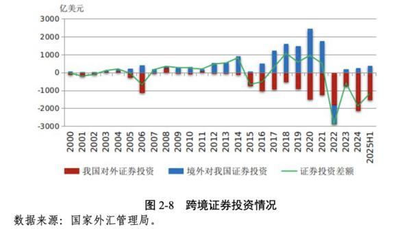 上半年外资来华股本证券投资净流入282亿美元，去年同期为净流出