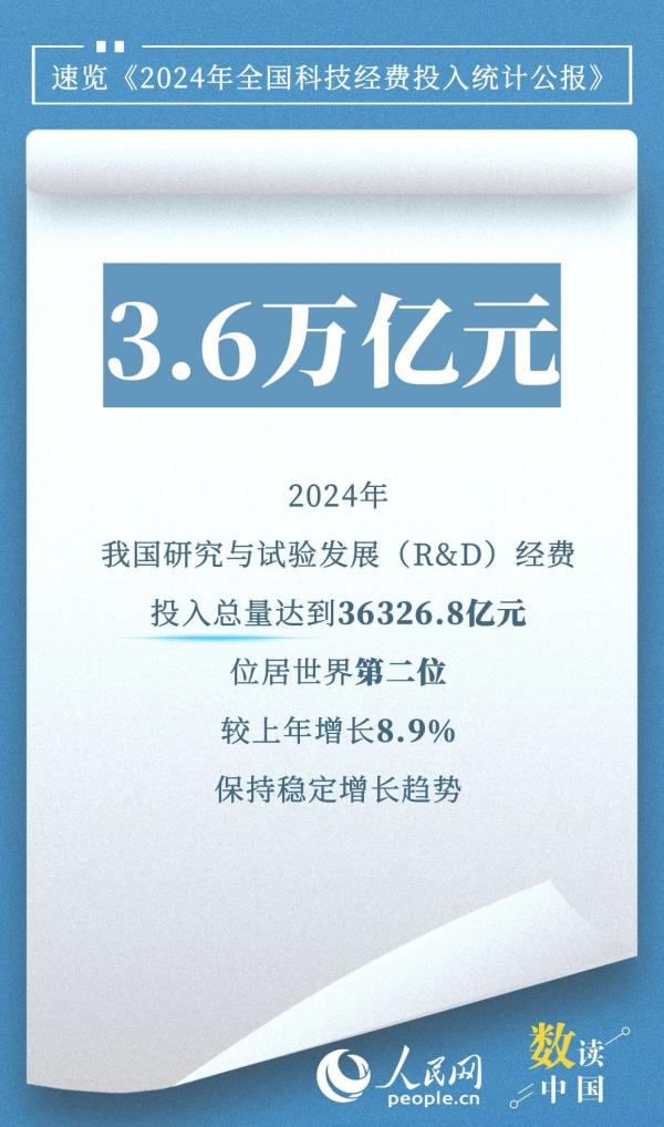 突破3.6万亿元！我国研发经费总量稳定增长