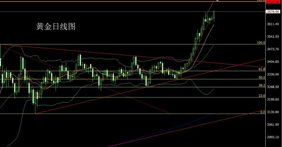 董镇元：日线大阳破压力 金银回踩延续多