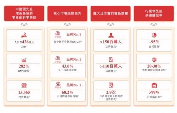 万辰集团正式递交港股上市申请 规模盈利双增长