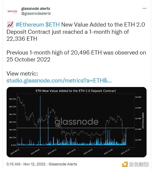 TH 2.0存款合约新增值达到1个月高点