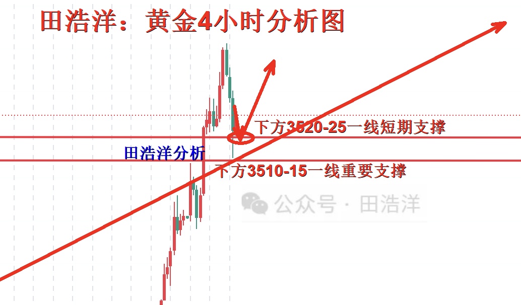 田浩洋：9.4黄金午夜操作策略，多头如期坚定反弹冲高