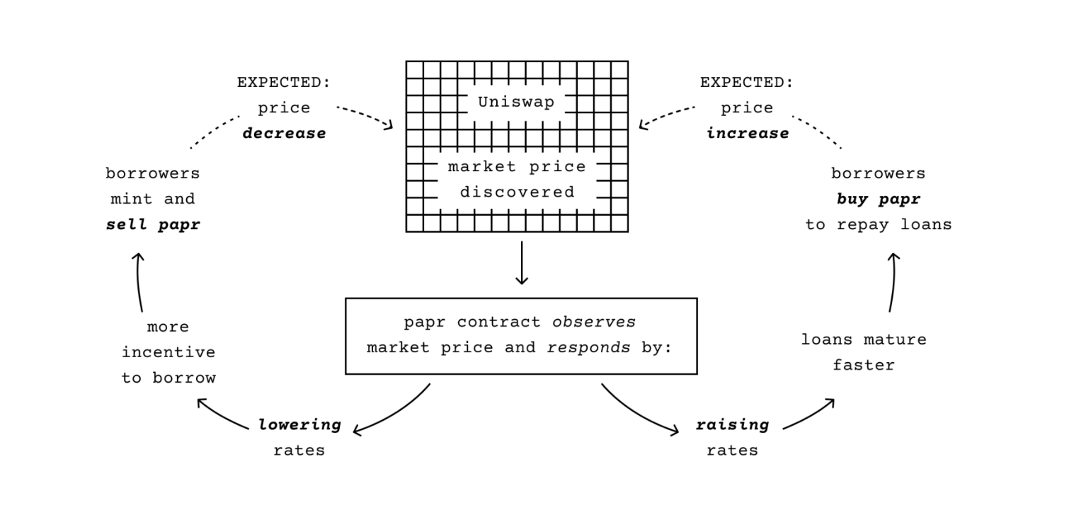 一文读懂Coinbas工程师开发的NFT借贷平台Papr
