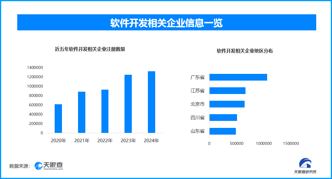 前7月我国软件业稳健增长 现存软件开发相关企业超781.9万家